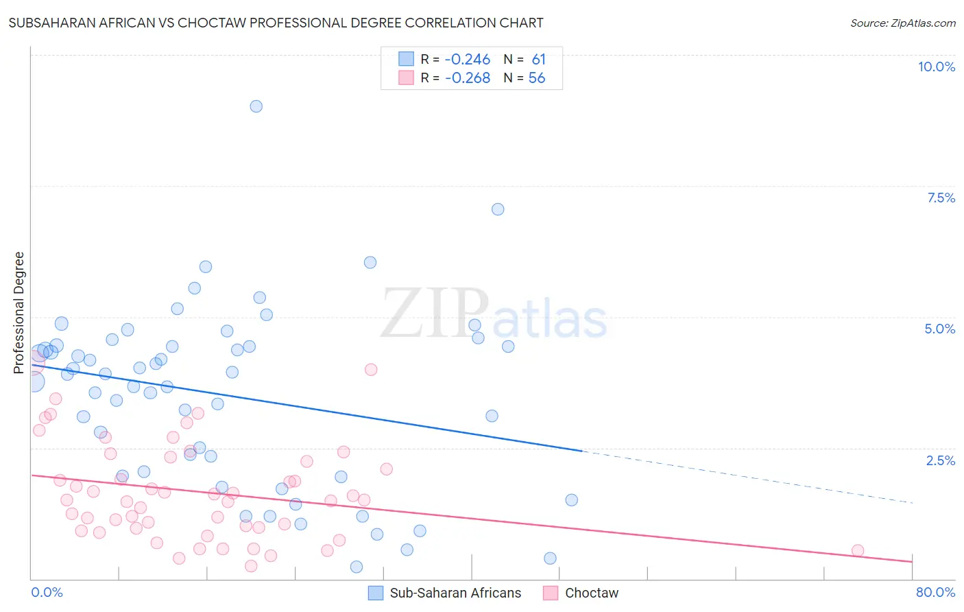 Subsaharan African vs Choctaw Professional Degree