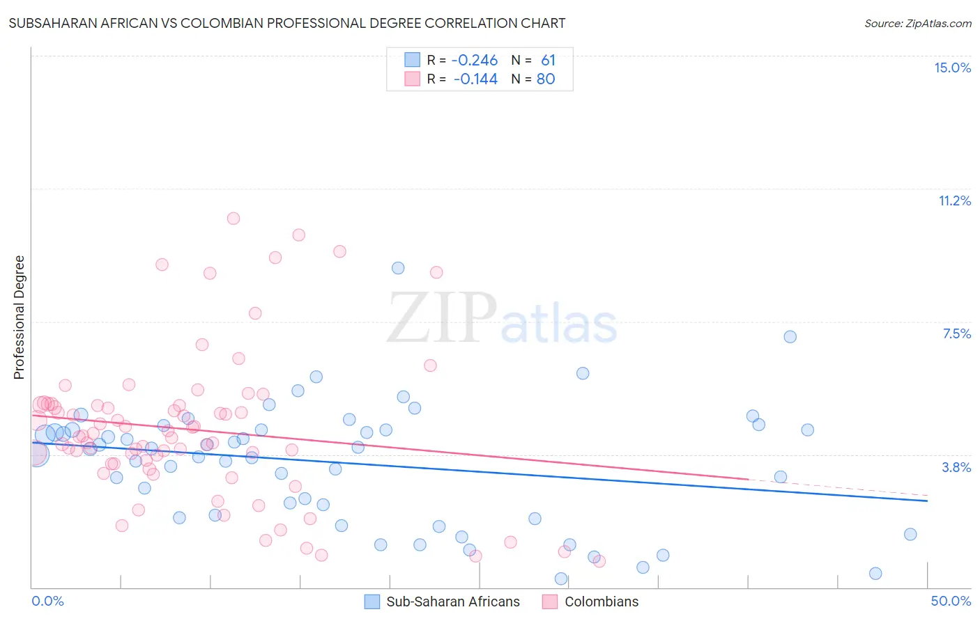 Subsaharan African vs Colombian Professional Degree