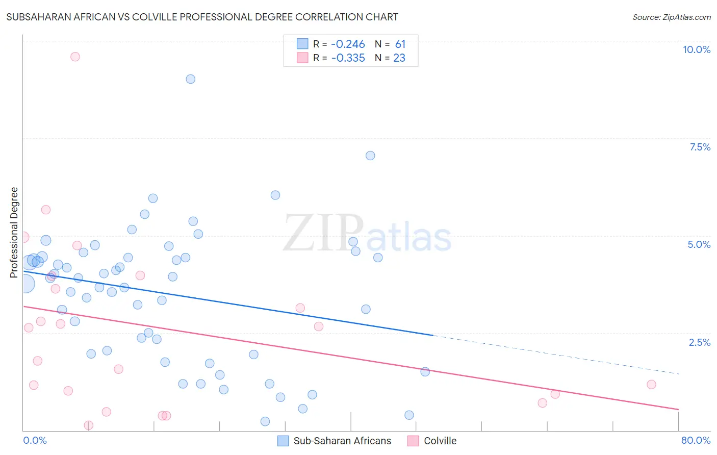 Subsaharan African vs Colville Professional Degree