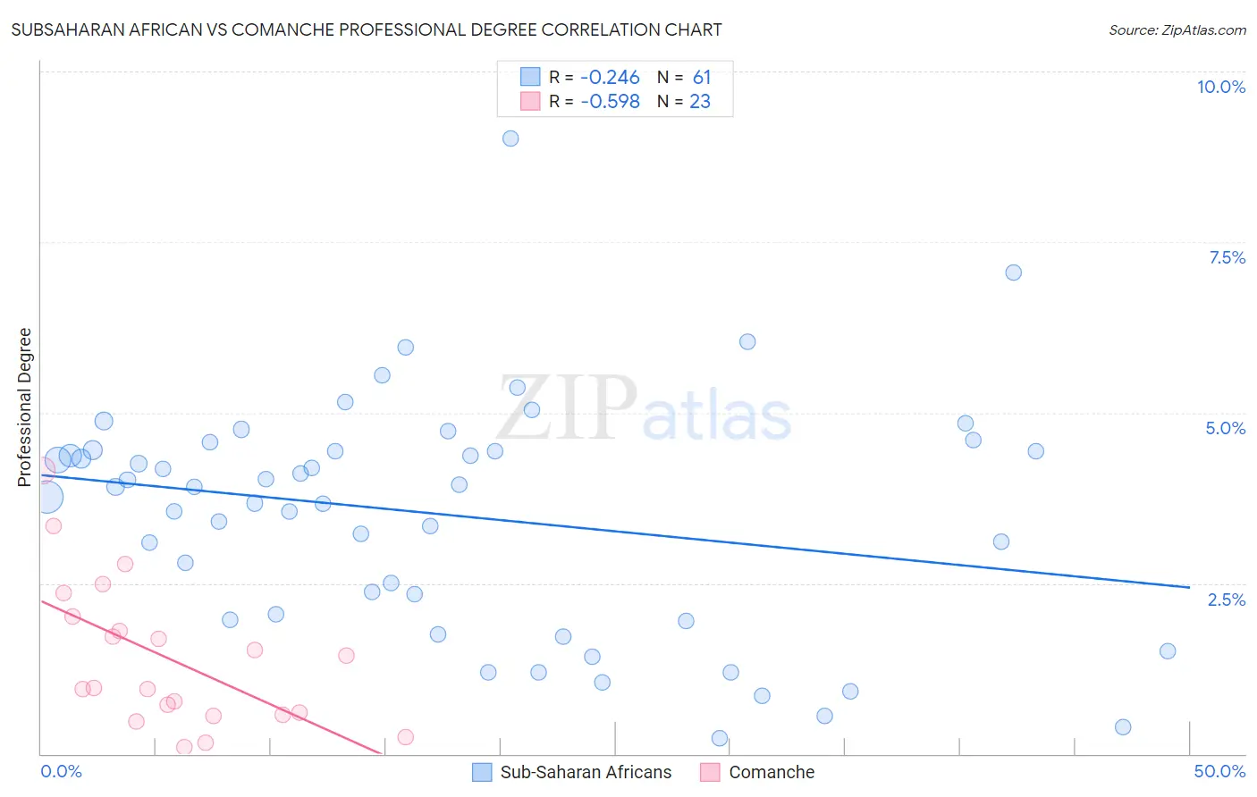 Subsaharan African vs Comanche Professional Degree