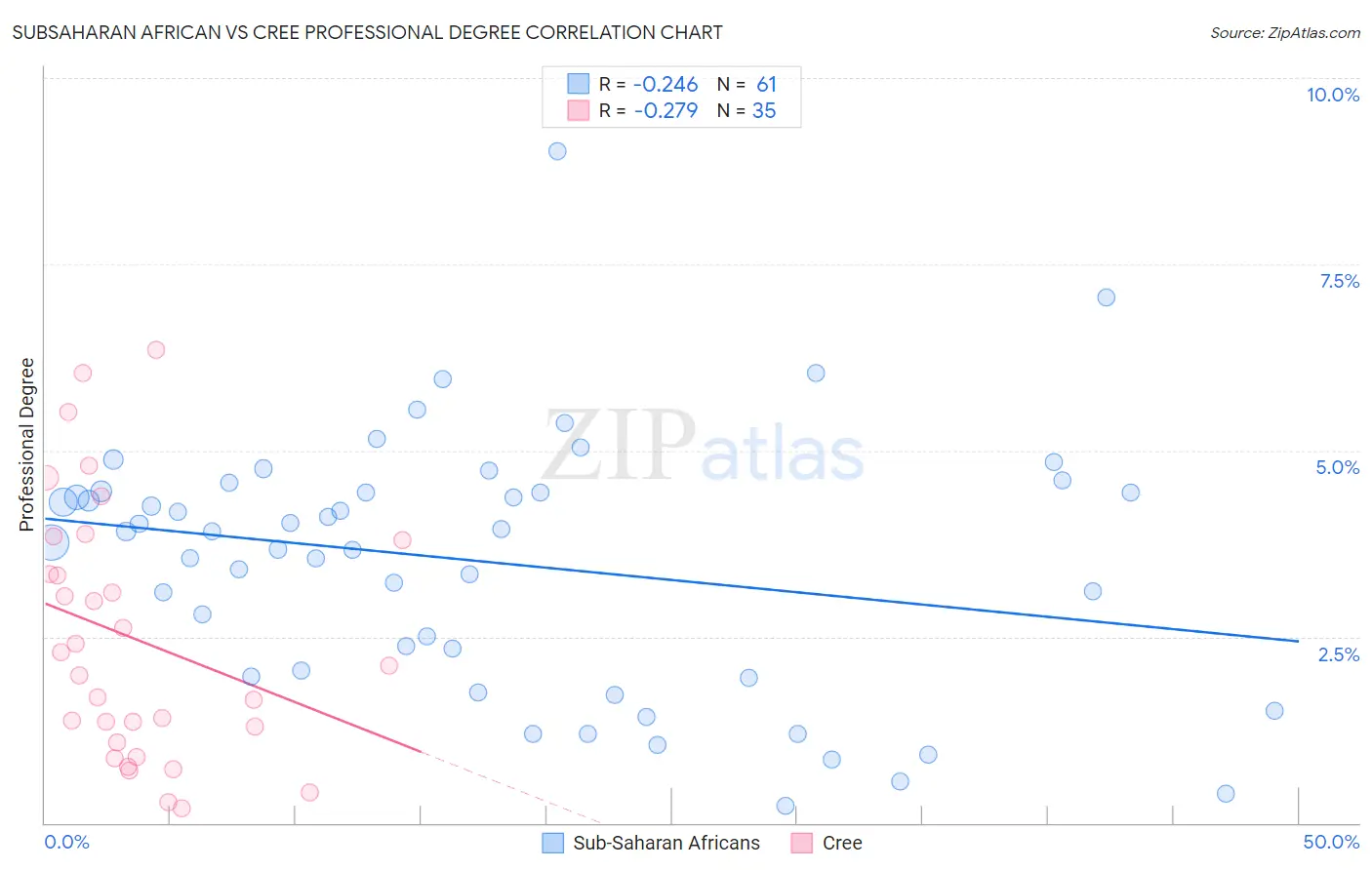 Subsaharan African vs Cree Professional Degree