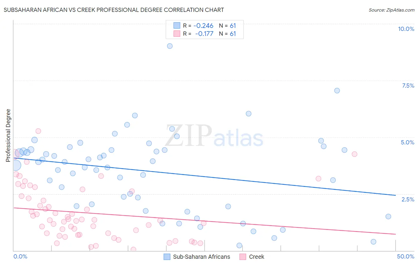 Subsaharan African vs Creek Professional Degree