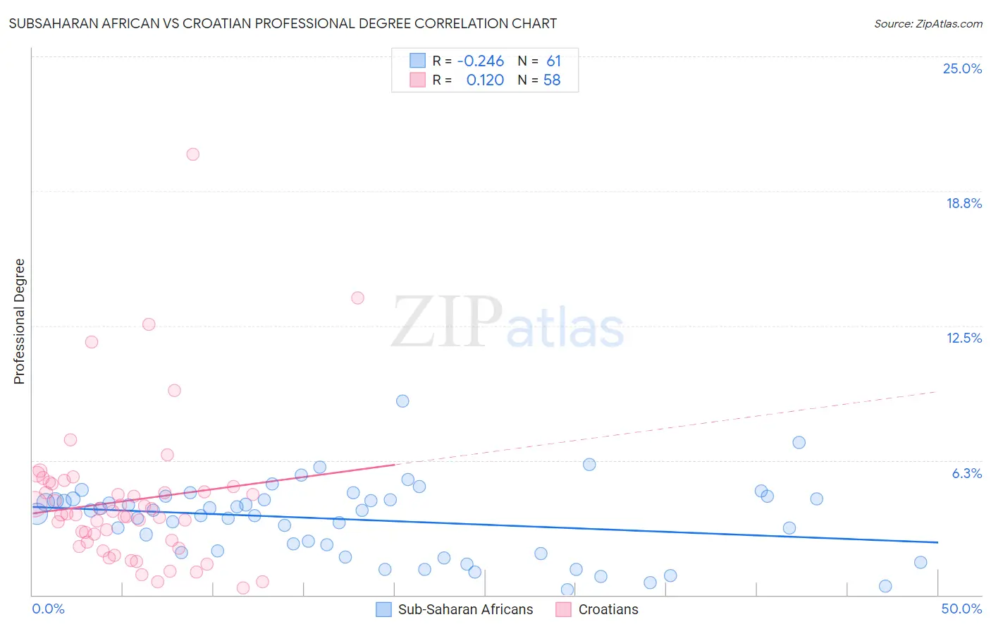 Subsaharan African vs Croatian Professional Degree