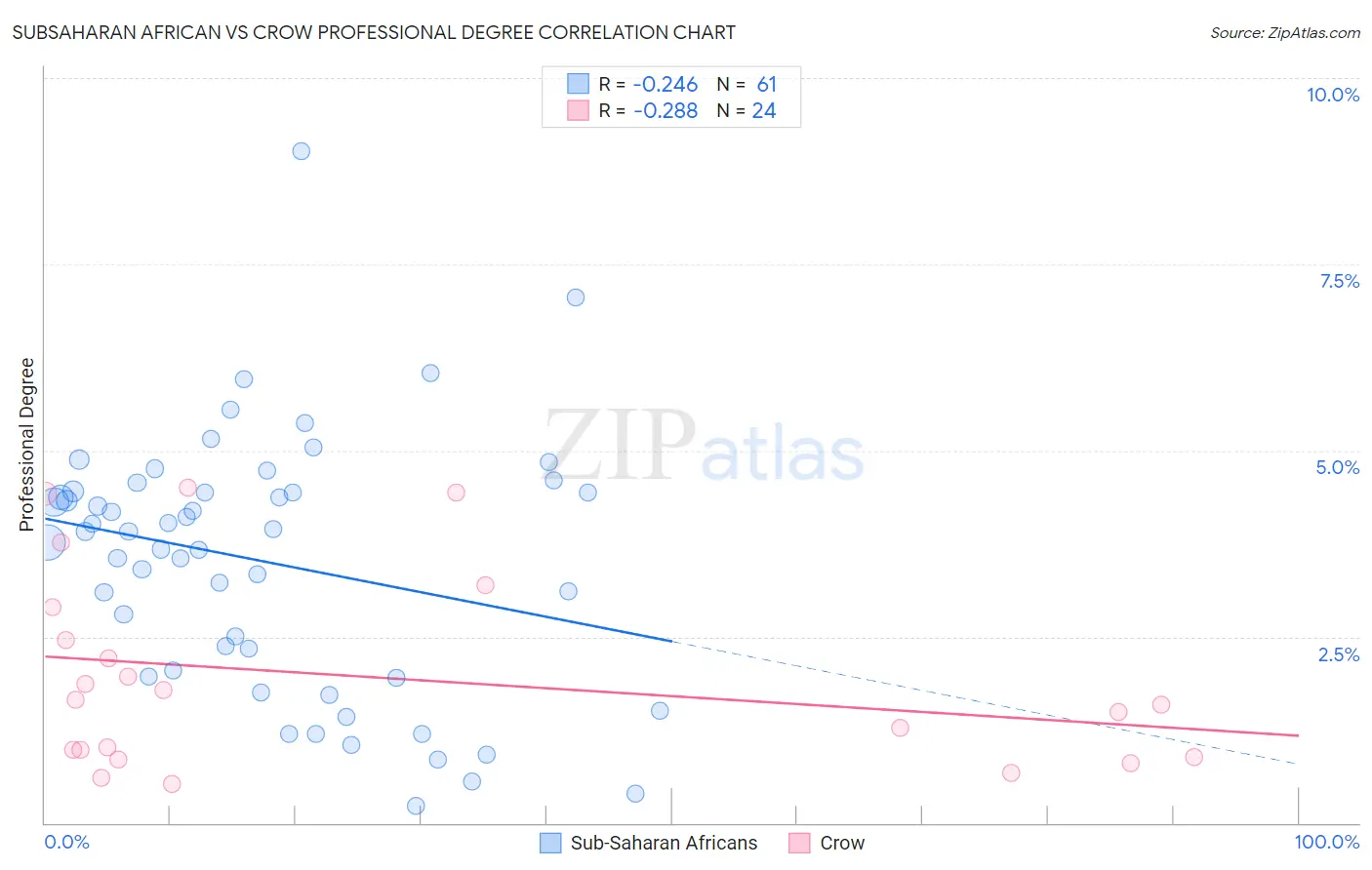 Subsaharan African vs Crow Professional Degree