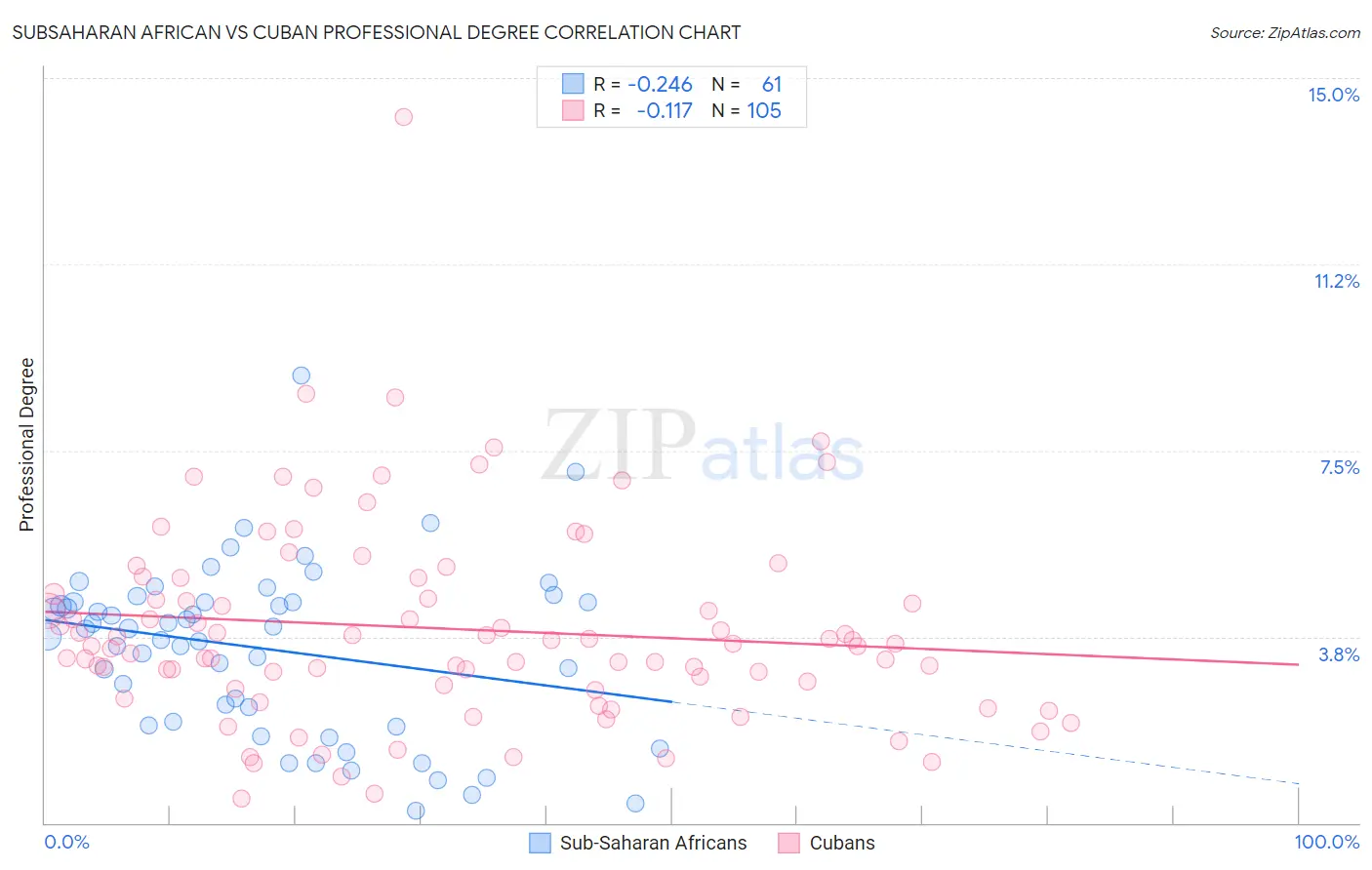 Subsaharan African vs Cuban Professional Degree