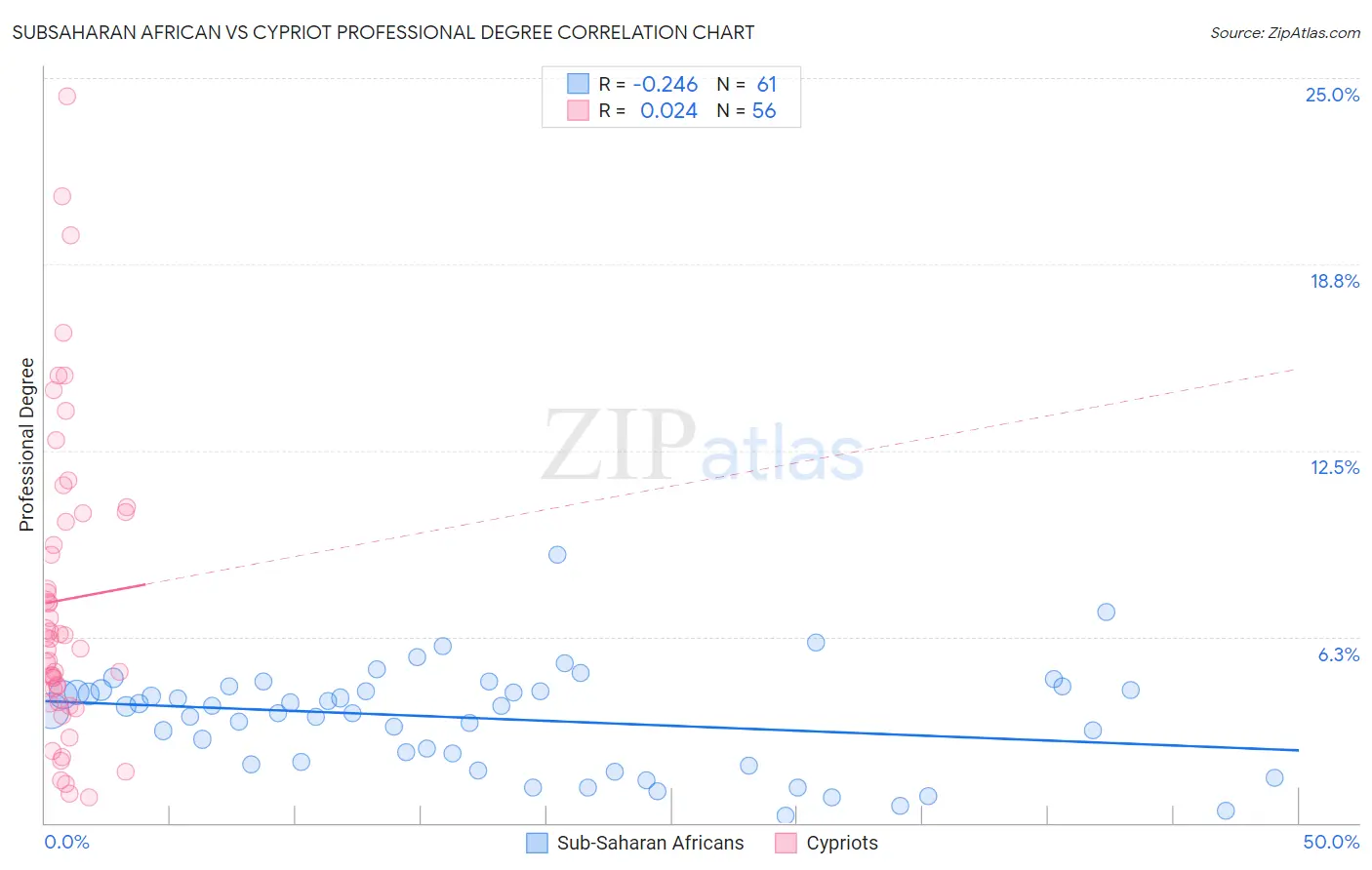 Subsaharan African vs Cypriot Professional Degree
