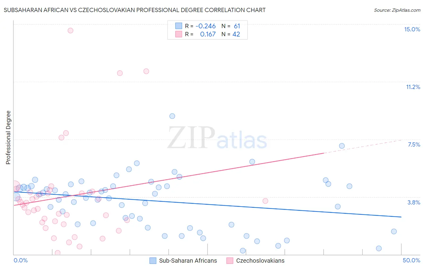 Subsaharan African vs Czechoslovakian Professional Degree
