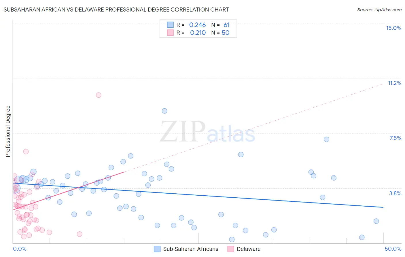 Subsaharan African vs Delaware Professional Degree