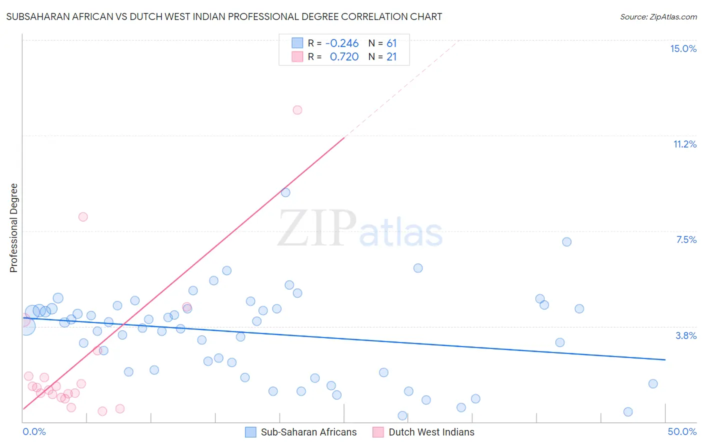 Subsaharan African vs Dutch West Indian Professional Degree