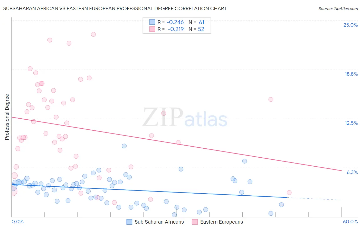 Subsaharan African vs Eastern European Professional Degree