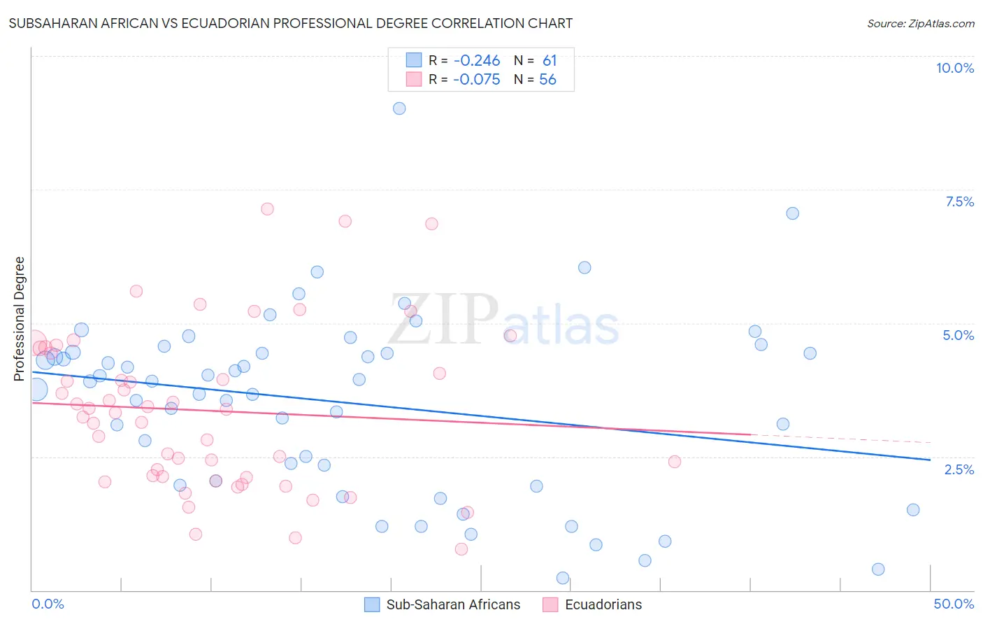 Subsaharan African vs Ecuadorian Professional Degree