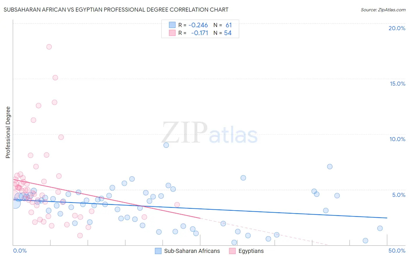 Subsaharan African vs Egyptian Professional Degree