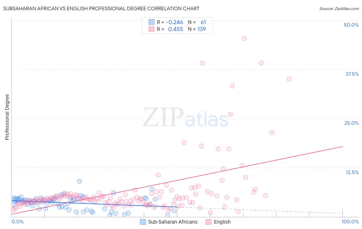 Subsaharan African vs English Professional Degree