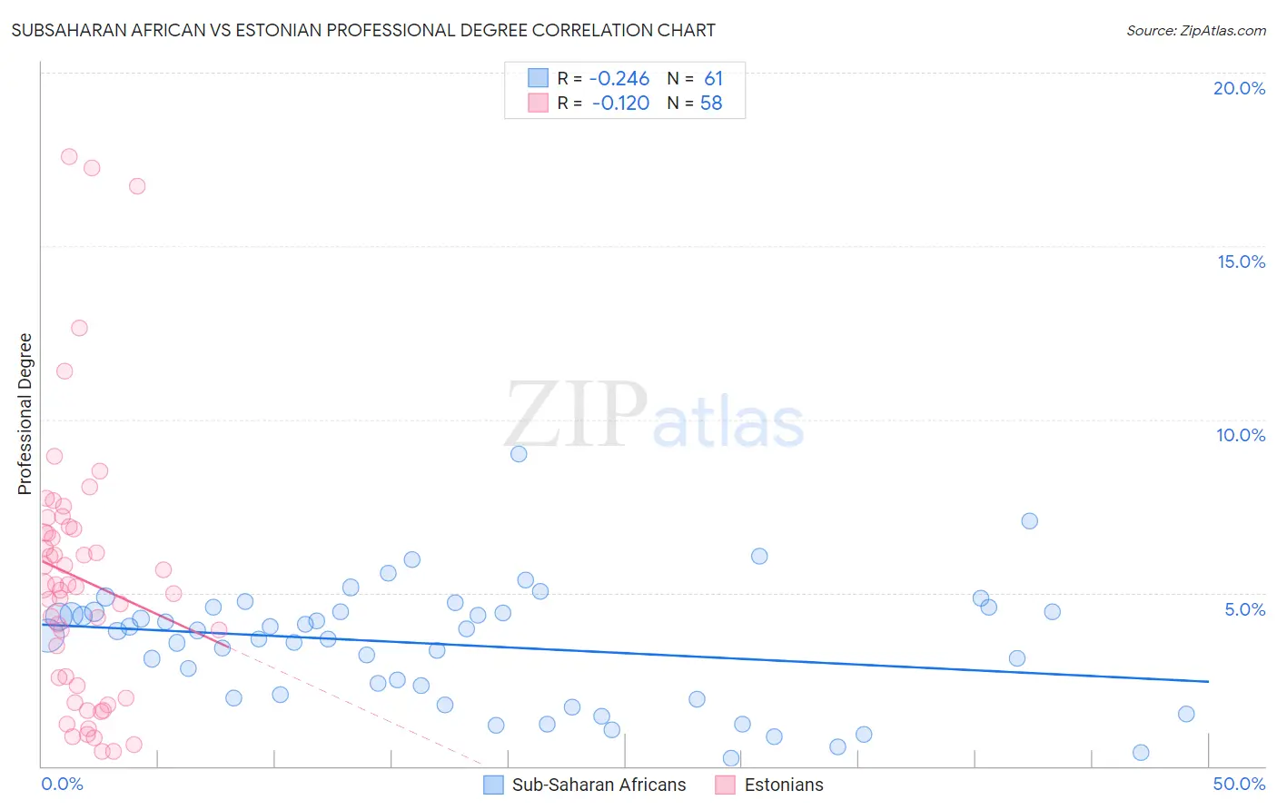 Subsaharan African vs Estonian Professional Degree