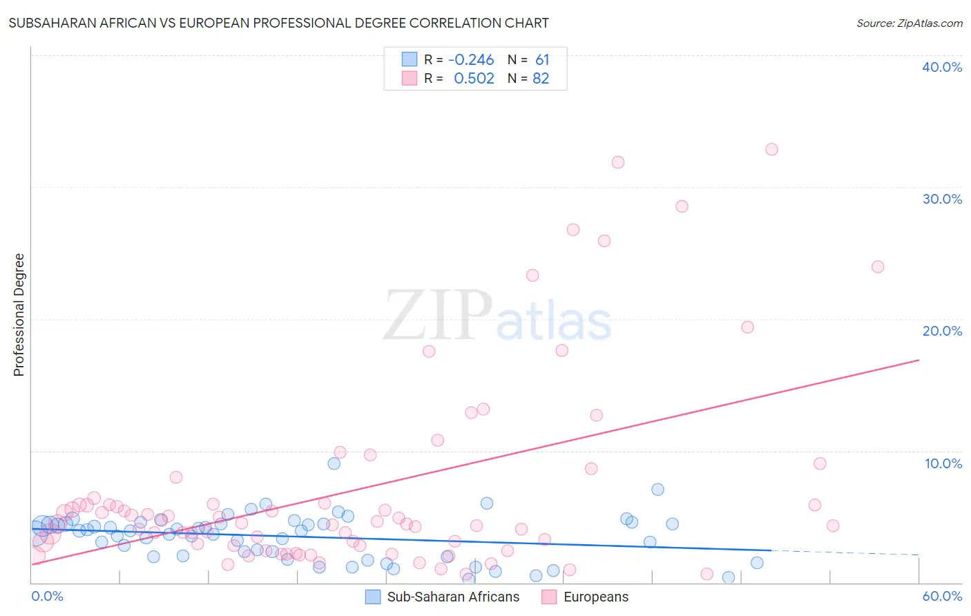 Subsaharan African vs European Professional Degree