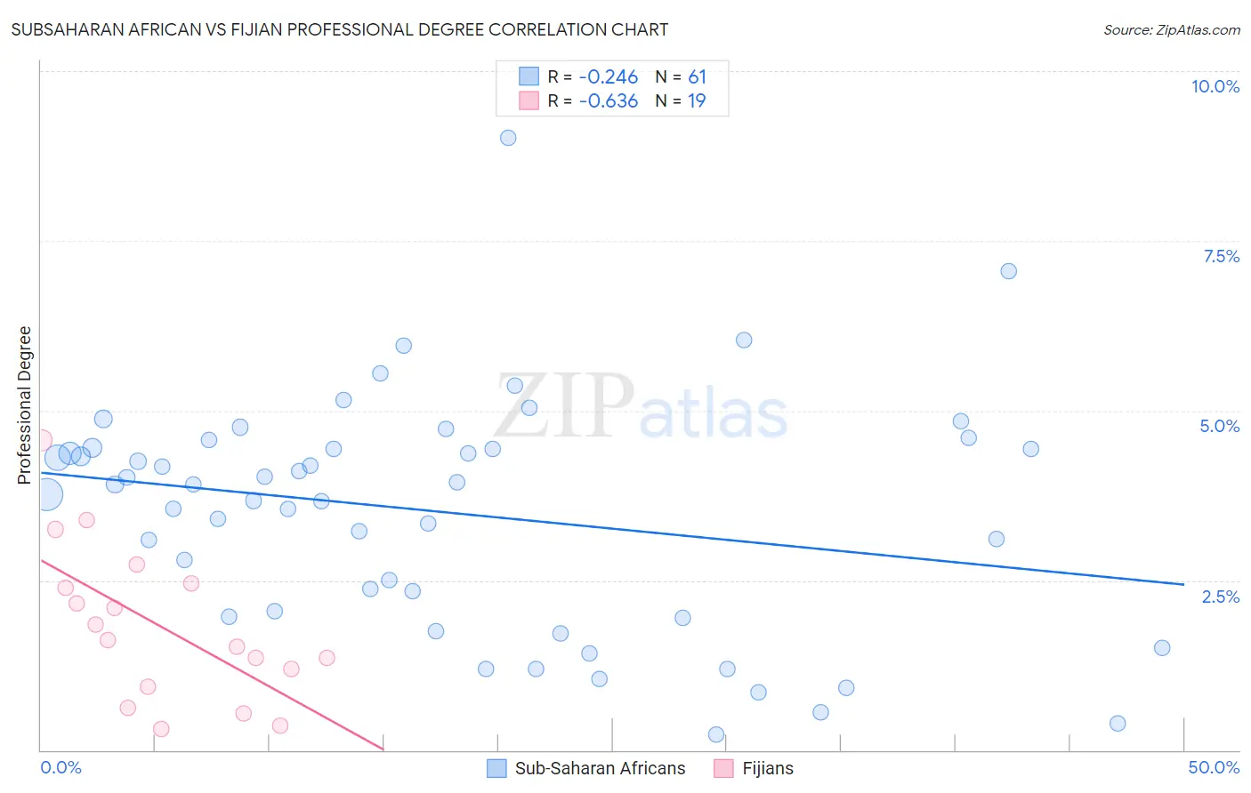 Subsaharan African vs Fijian Professional Degree