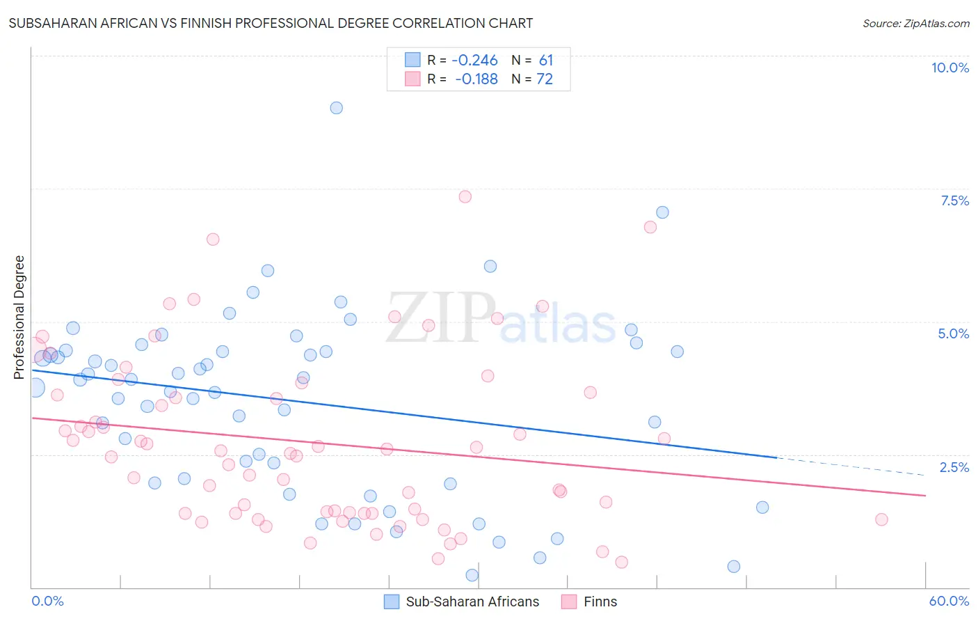 Subsaharan African vs Finnish Professional Degree