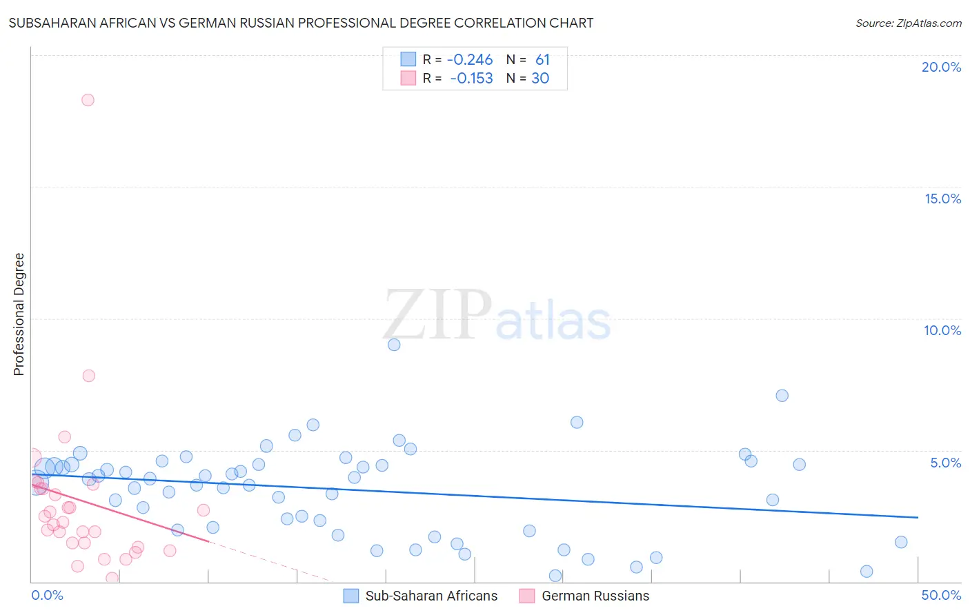 Subsaharan African vs German Russian Professional Degree