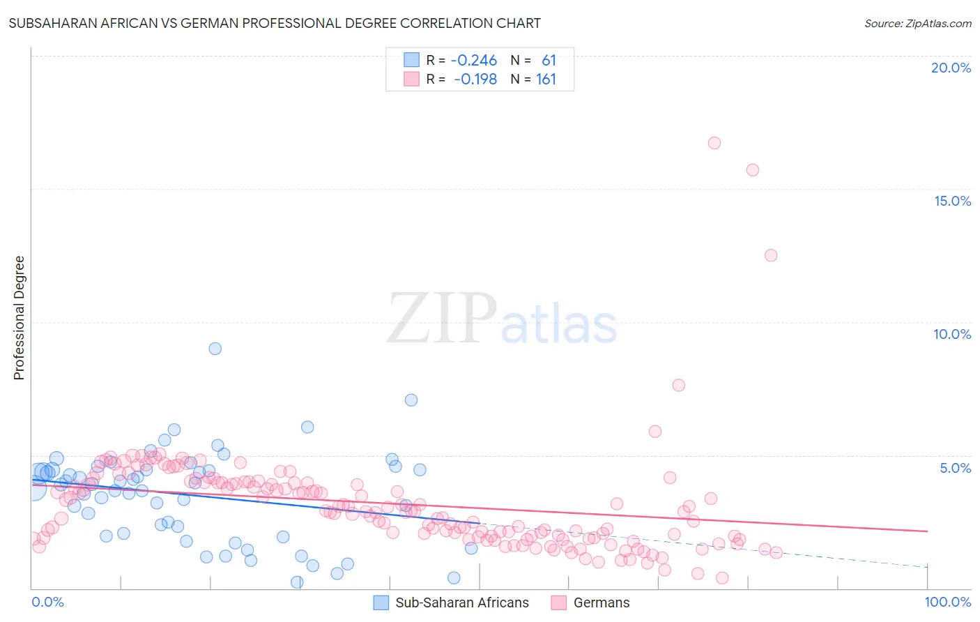 Subsaharan African vs German Professional Degree