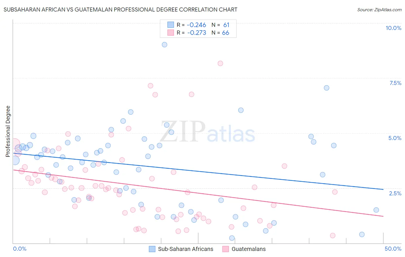Subsaharan African vs Guatemalan Professional Degree