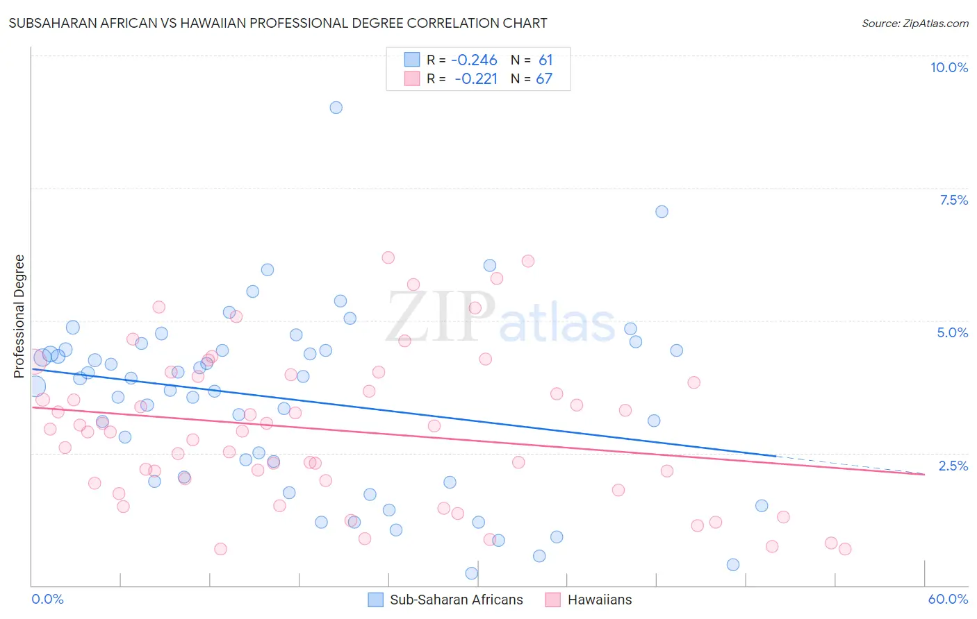 Subsaharan African vs Hawaiian Professional Degree