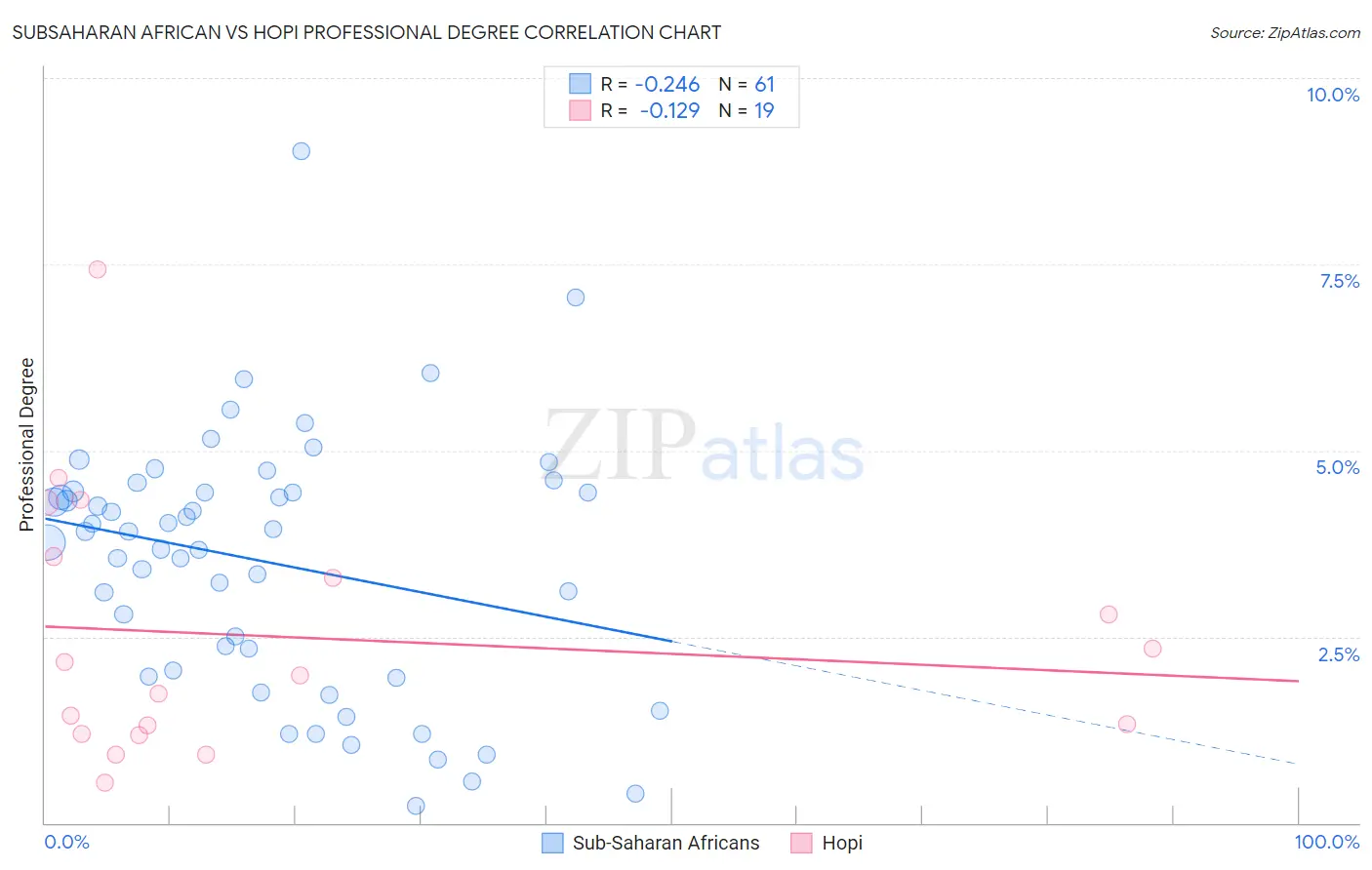 Subsaharan African vs Hopi Professional Degree