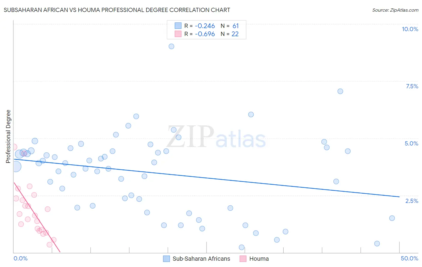 Subsaharan African vs Houma Professional Degree