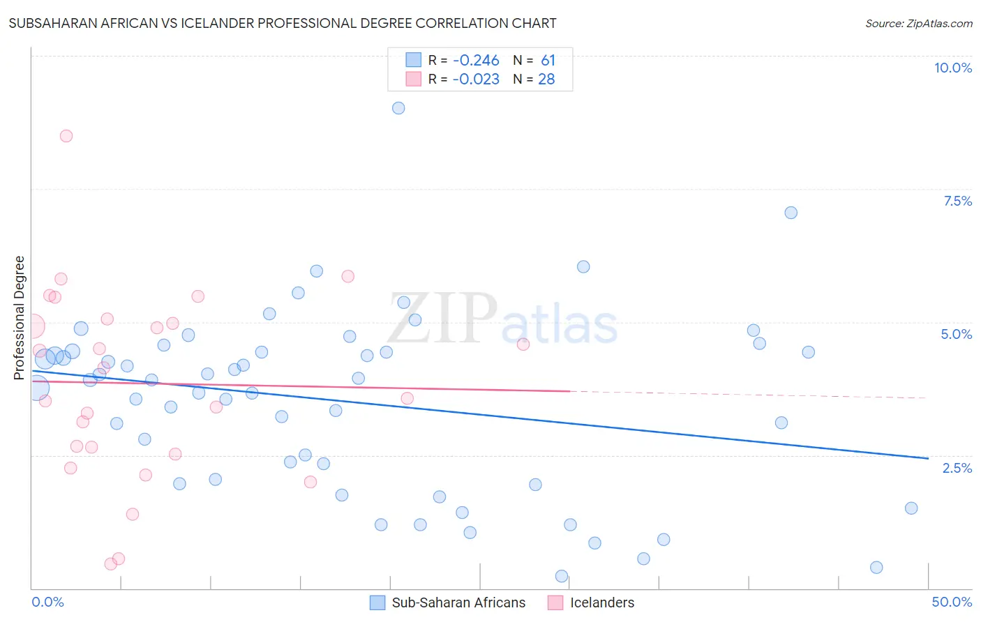 Subsaharan African vs Icelander Professional Degree