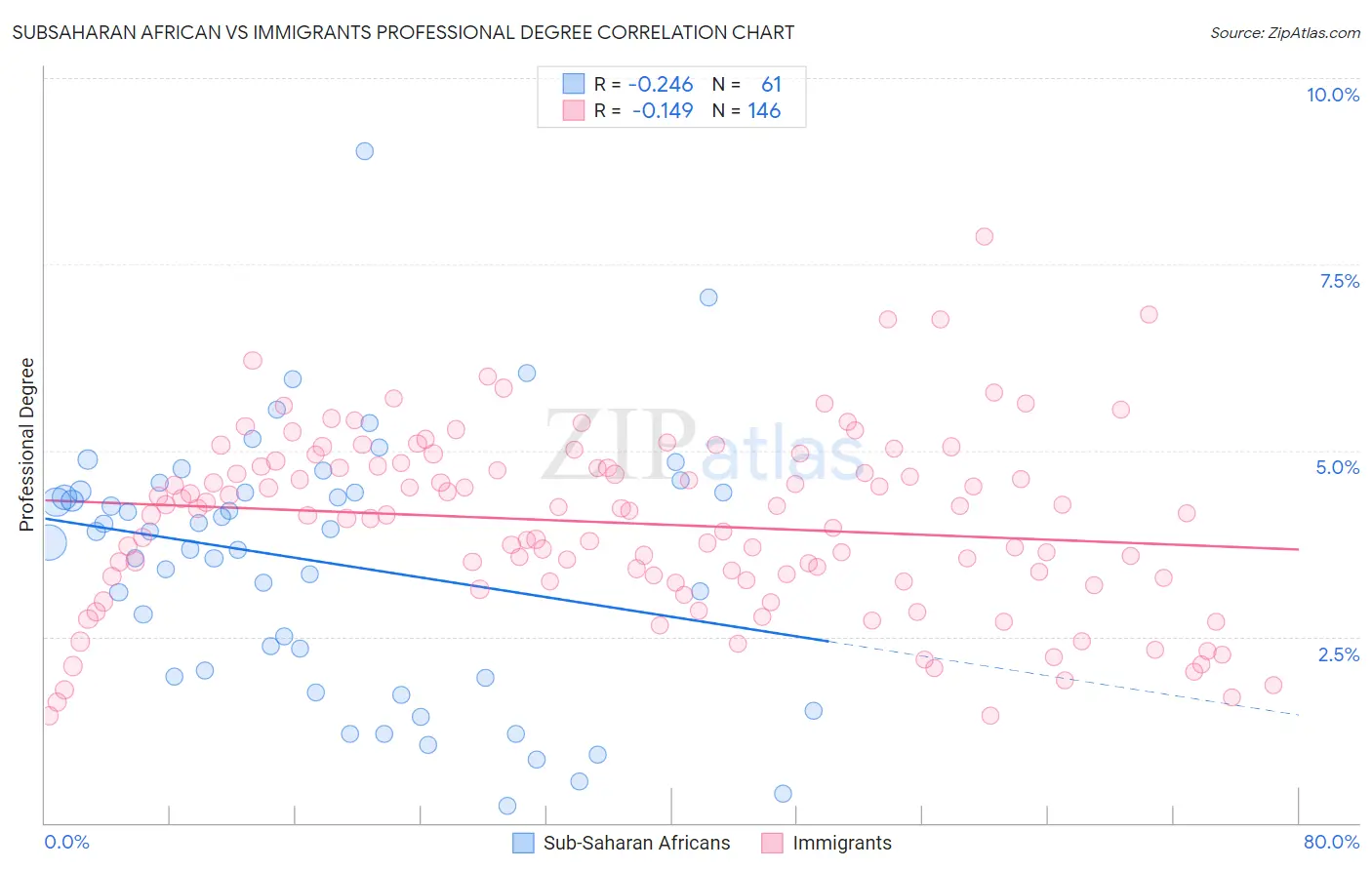 Subsaharan African vs Immigrants Professional Degree