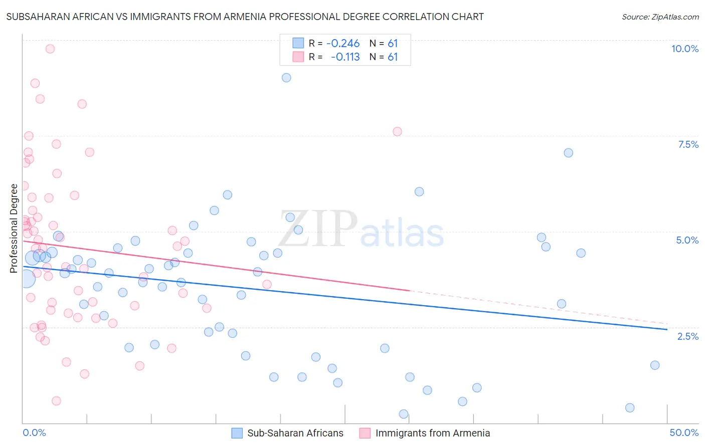 Subsaharan African vs Immigrants from Armenia Professional Degree