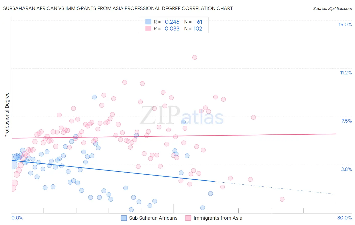 Subsaharan African vs Immigrants from Asia Professional Degree