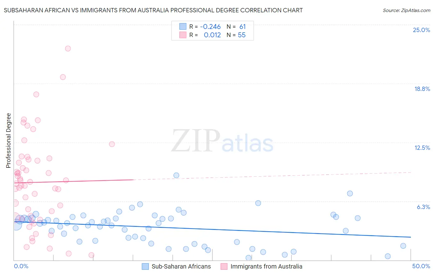 Subsaharan African vs Immigrants from Australia Professional Degree