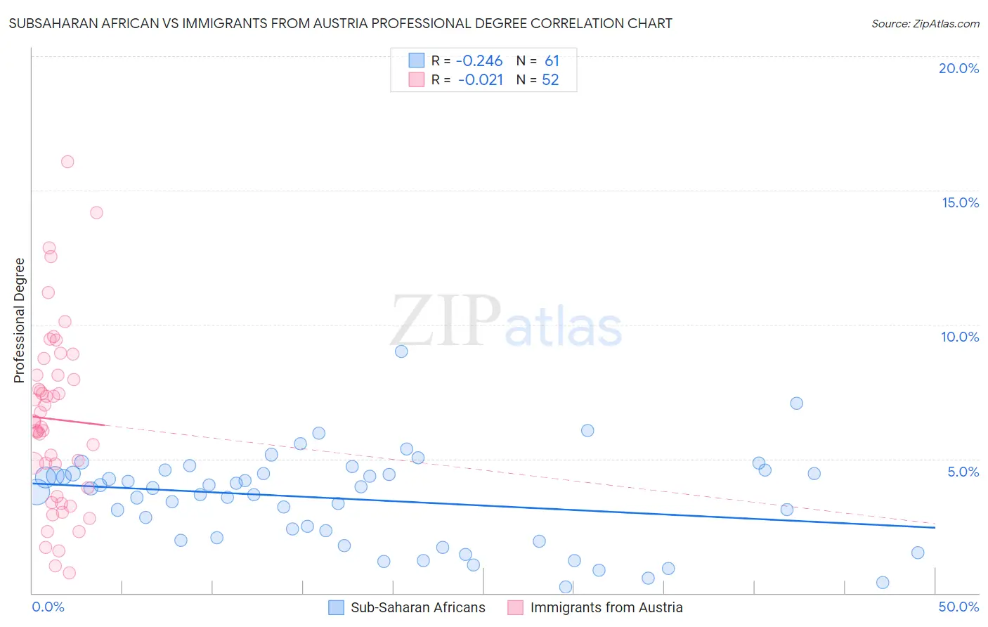 Subsaharan African vs Immigrants from Austria Professional Degree