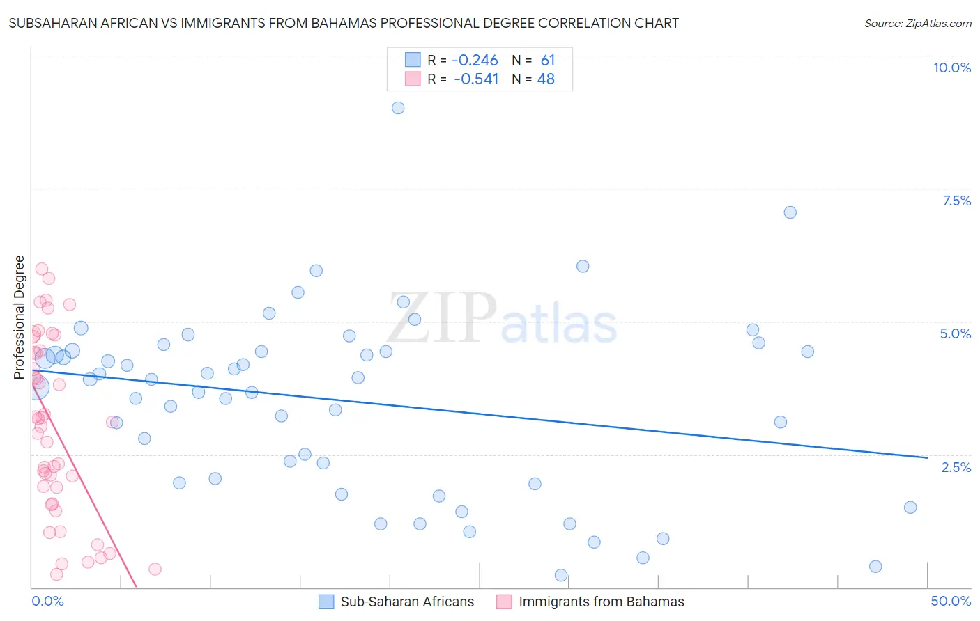 Subsaharan African vs Immigrants from Bahamas Professional Degree