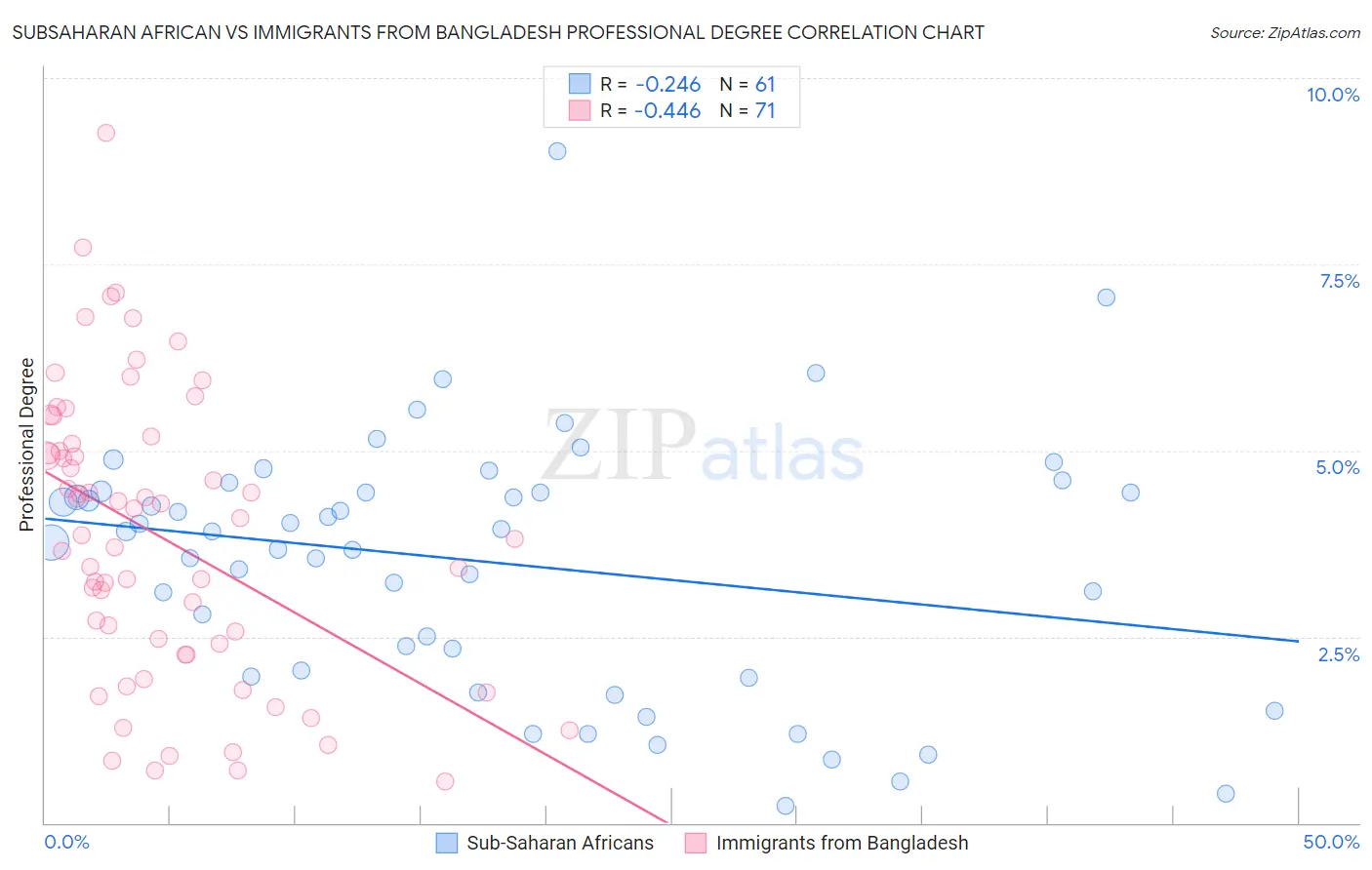 Subsaharan African vs Immigrants from Bangladesh Professional Degree