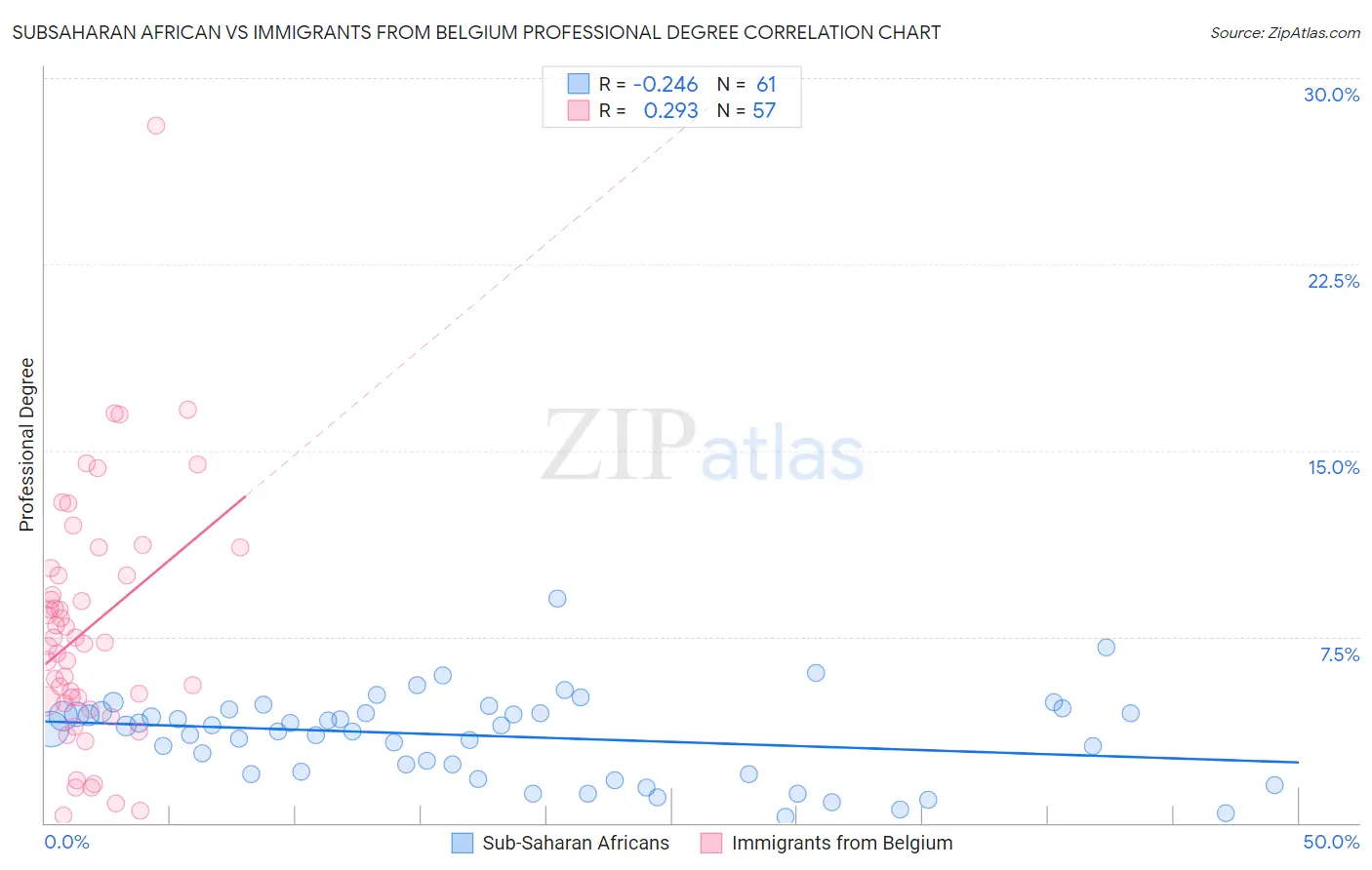 Subsaharan African vs Immigrants from Belgium Professional Degree