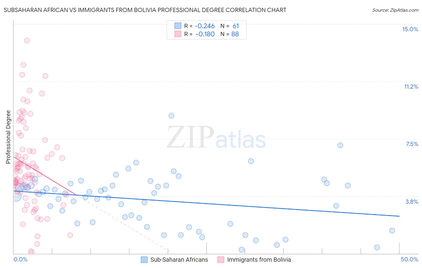 Subsaharan African vs Immigrants from Bolivia Professional Degree