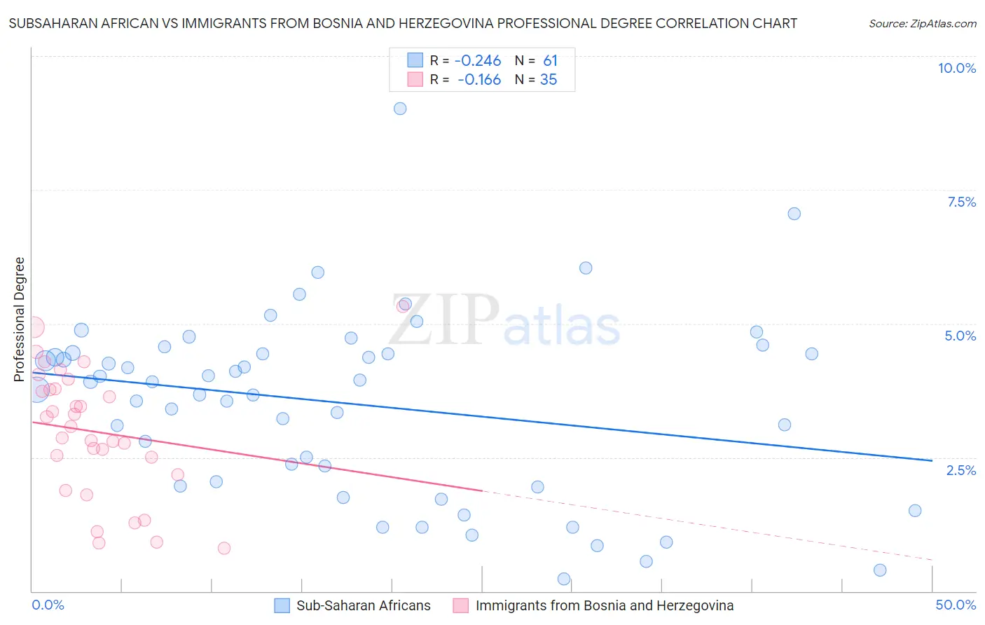 Subsaharan African vs Immigrants from Bosnia and Herzegovina Professional Degree