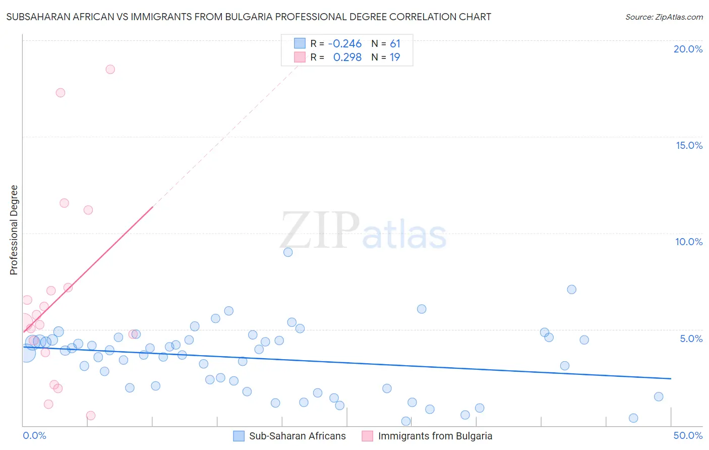 Subsaharan African vs Immigrants from Bulgaria Professional Degree