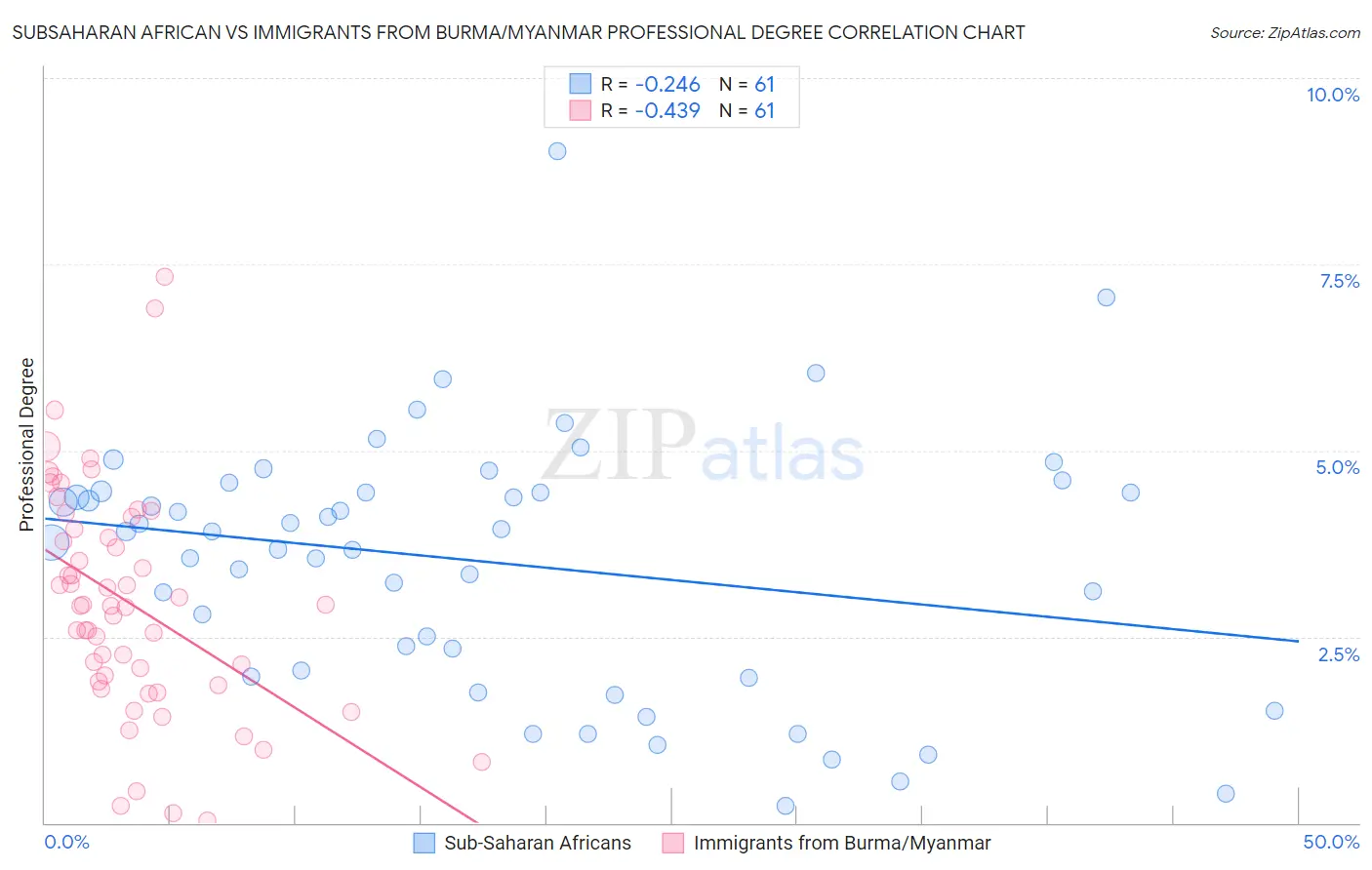 Subsaharan African vs Immigrants from Burma/Myanmar Professional Degree
