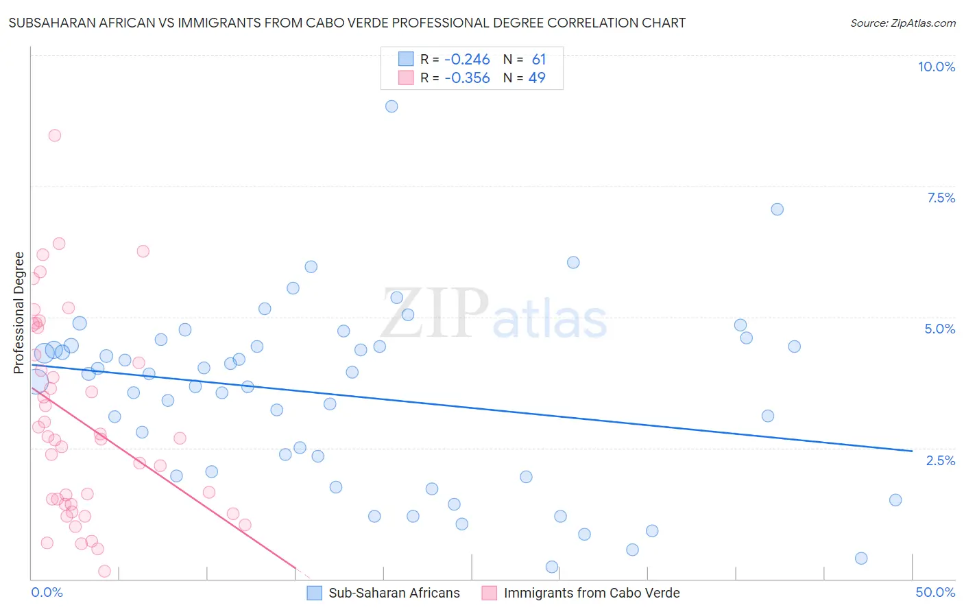 Subsaharan African vs Immigrants from Cabo Verde Professional Degree
