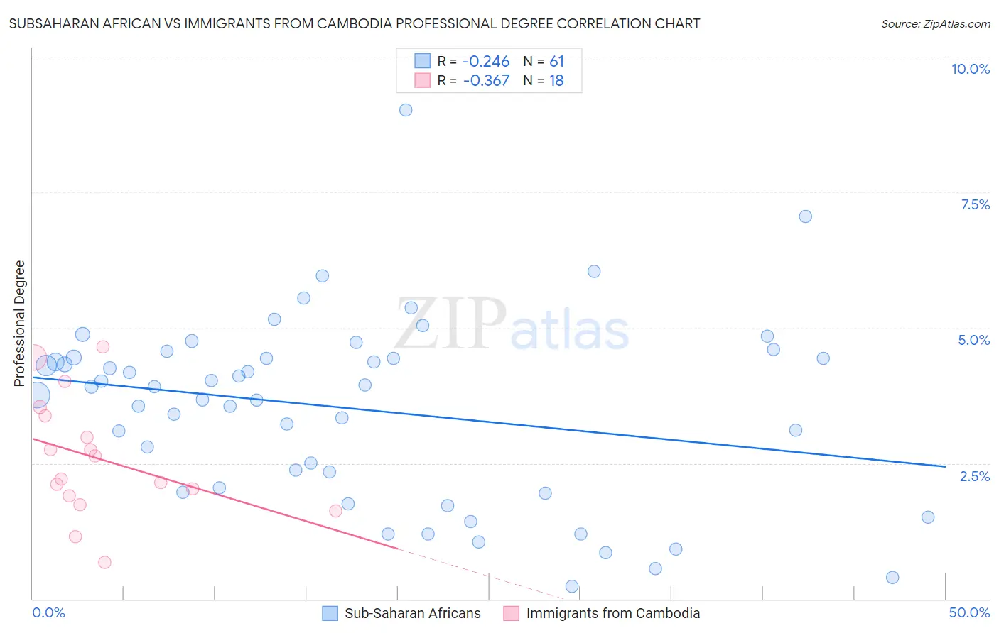 Subsaharan African vs Immigrants from Cambodia Professional Degree