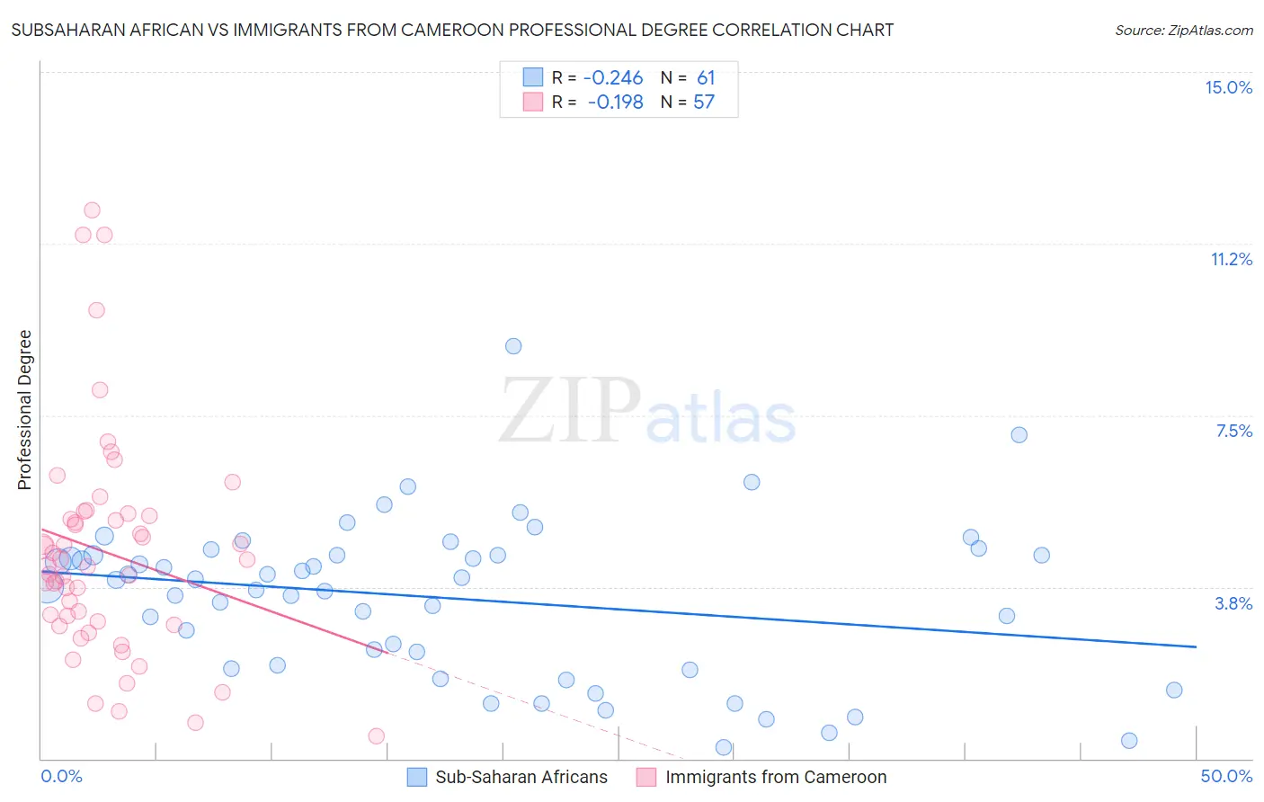 Subsaharan African vs Immigrants from Cameroon Professional Degree