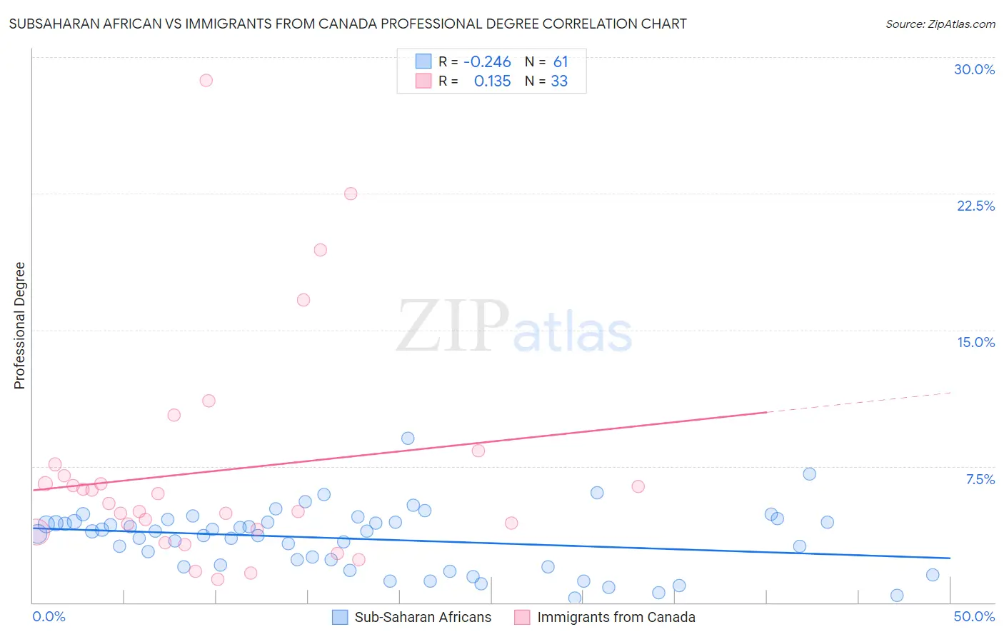 Subsaharan African vs Immigrants from Canada Professional Degree