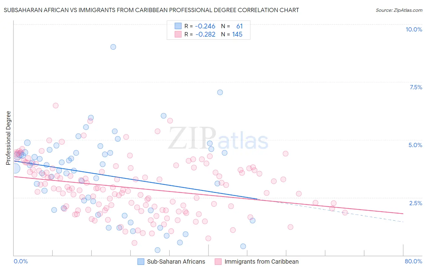 Subsaharan African vs Immigrants from Caribbean Professional Degree