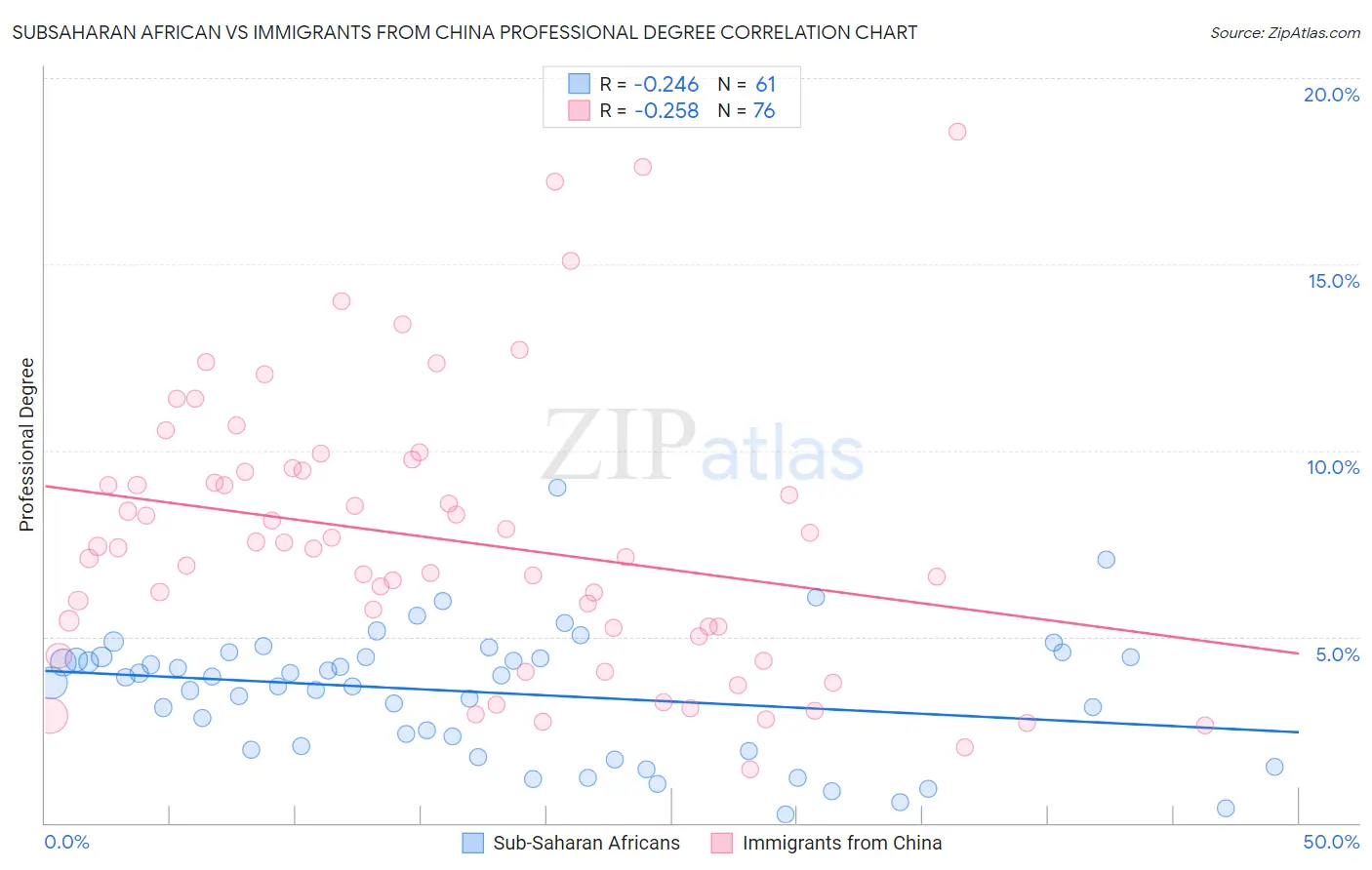 Subsaharan African vs Immigrants from China Professional Degree