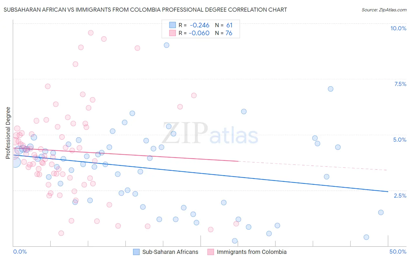 Subsaharan African vs Immigrants from Colombia Professional Degree