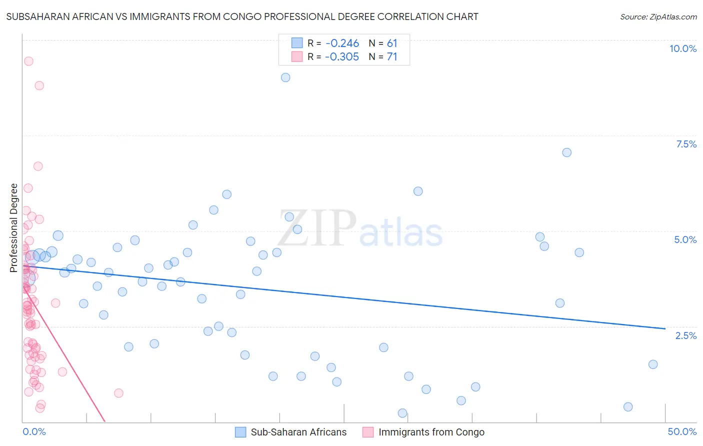 Subsaharan African vs Immigrants from Congo Professional Degree
