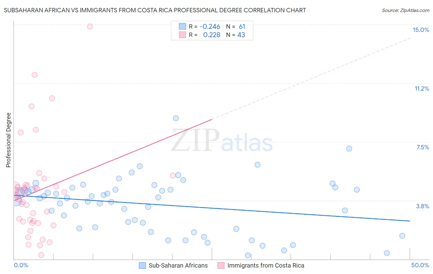 Subsaharan African vs Immigrants from Costa Rica Professional Degree