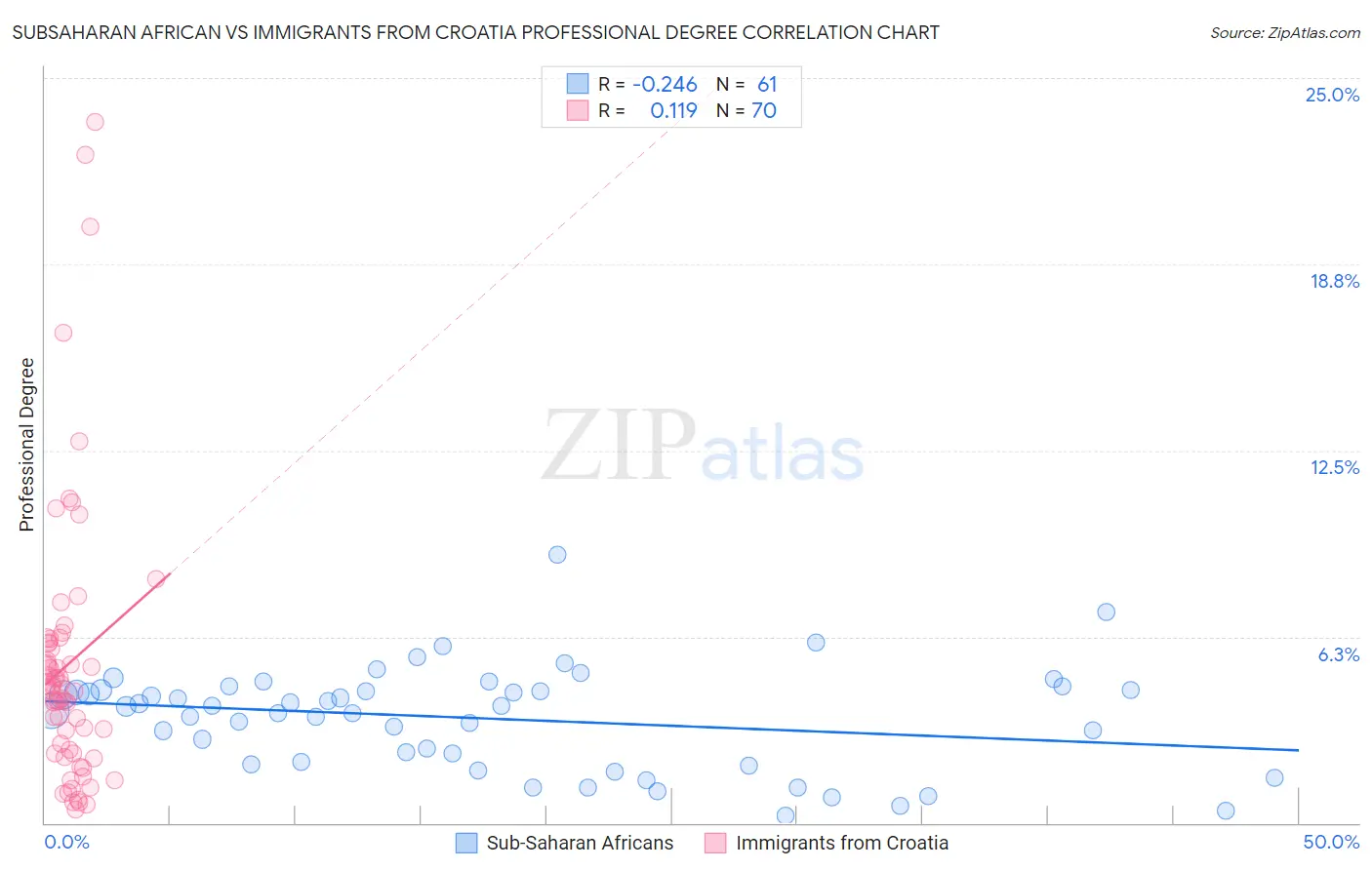 Subsaharan African vs Immigrants from Croatia Professional Degree